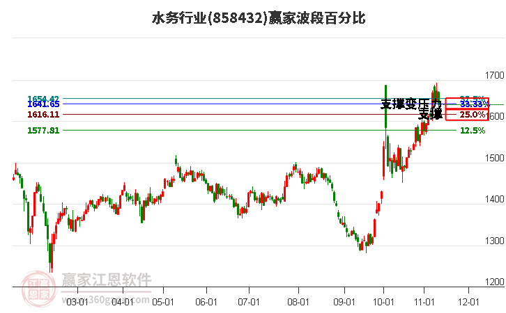 水务行业赢家波段百分比工具