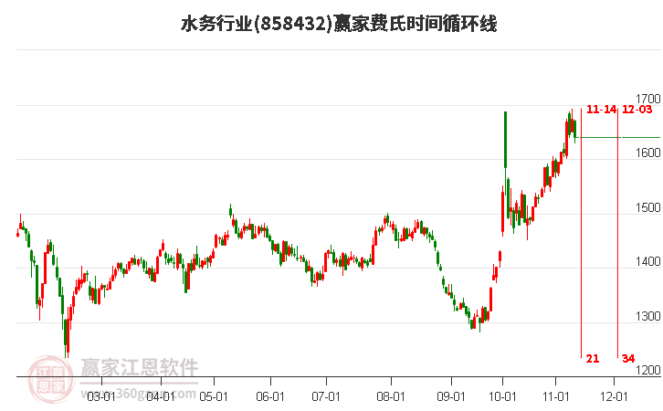 水务行业赢家费氏时间循环线工具