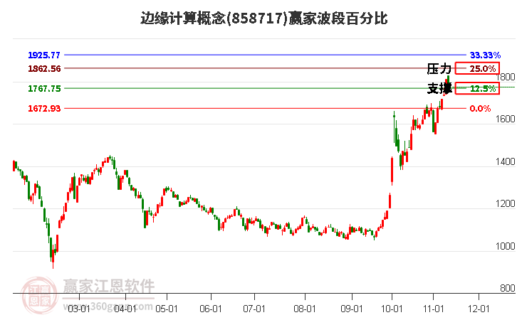 边缘计算概念赢家波段百分比工具