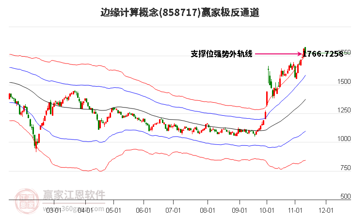 858717边缘计算赢家极反通道工具