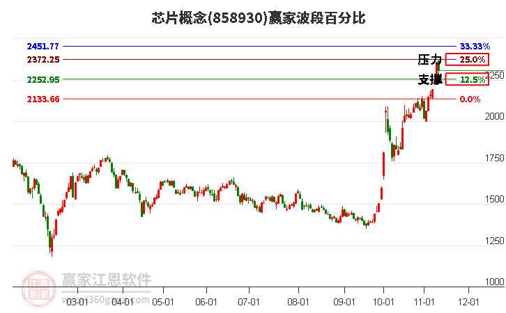 芯片概念赢家波段百分比工具