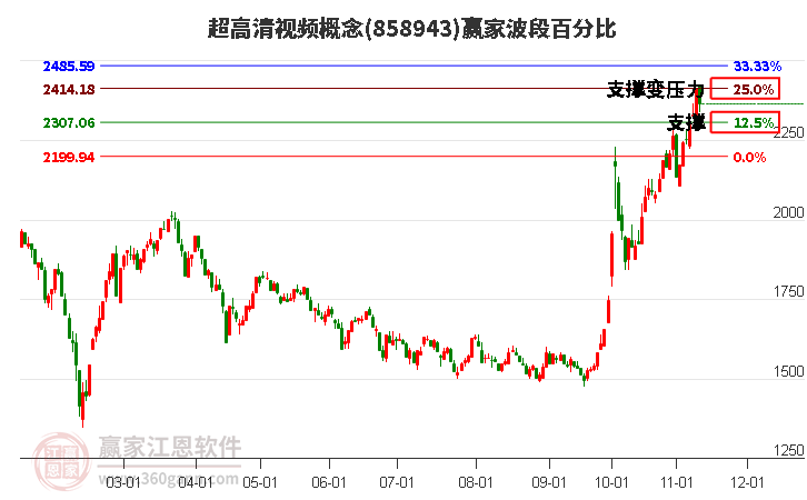 超高清视频概念赢家波段百分比工具