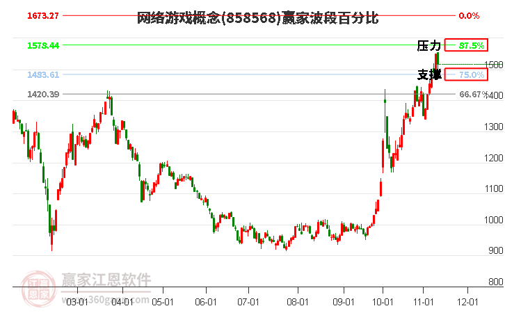 网络游戏概念赢家波段百分比工具