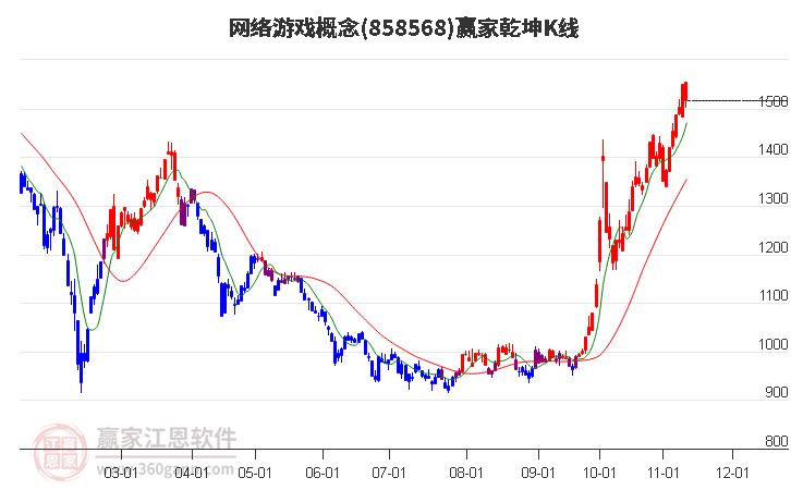 858568网络游戏赢家乾坤K线工具