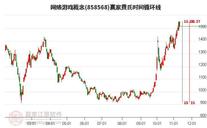 网络游戏概念赢家费氏时间循环线工具