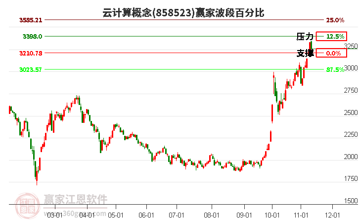 云计算概念赢家波段百分比工具