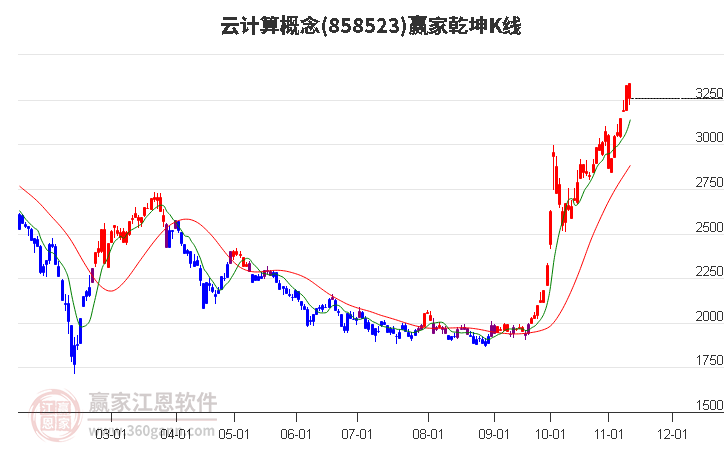 858523云计算赢家乾坤K线工具