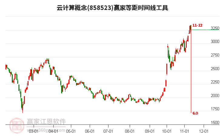 云计算概念赢家等距时间周期线工具