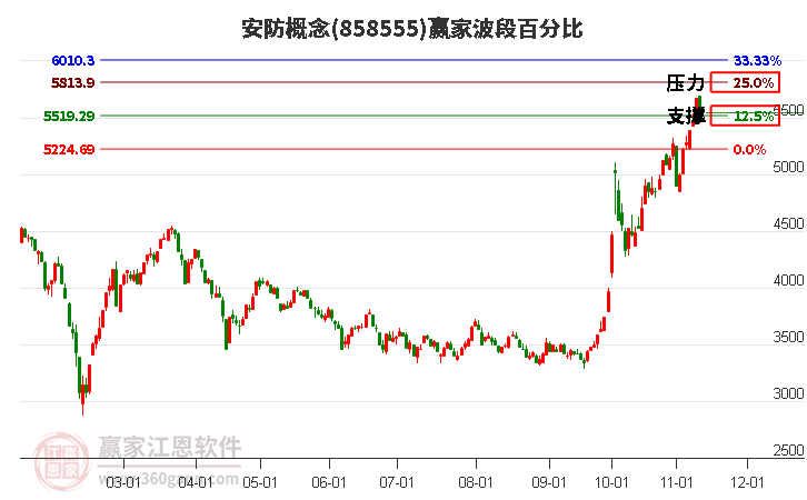 安防概念赢家波段百分比工具