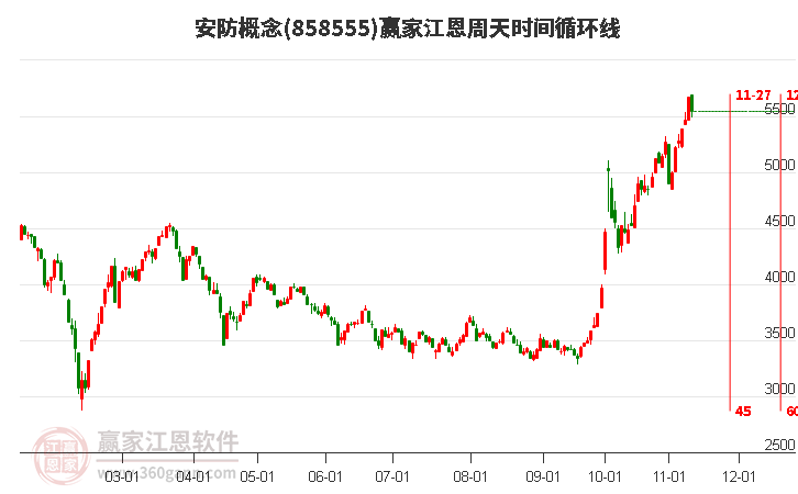 安防概念赢家江恩周天时间循环线工具