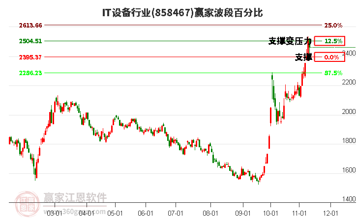 IT设备行业赢家波段百分比工具