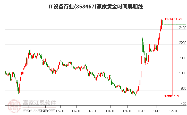 IT设备行业赢家黄金时间周期线工具