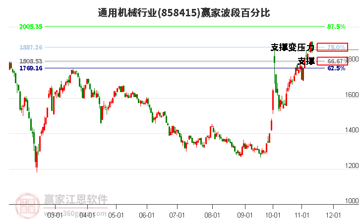 通用机械行业赢家波段百分比工具