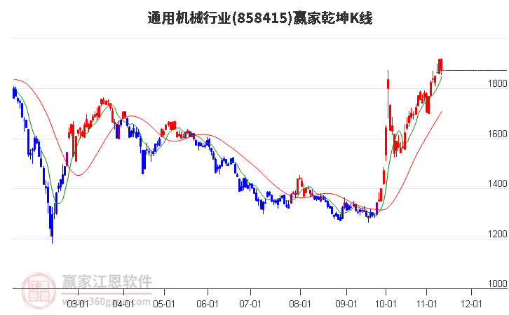 858415通用机械赢家乾坤K线工具