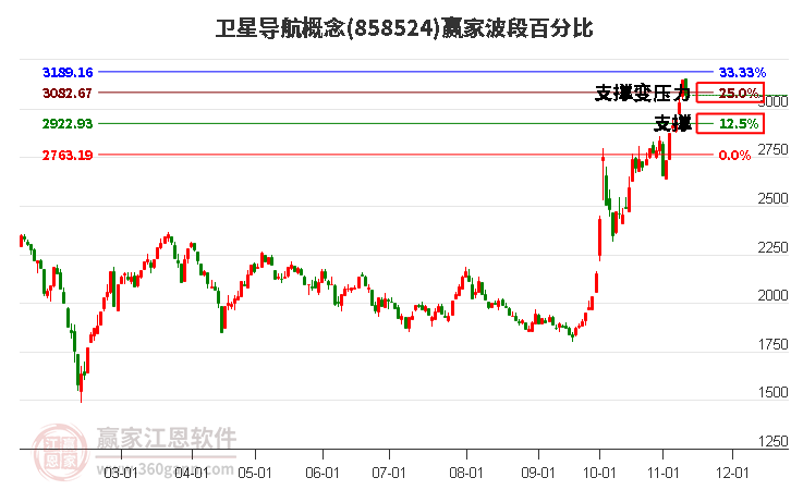 卫星导航概念赢家波段百分比工具