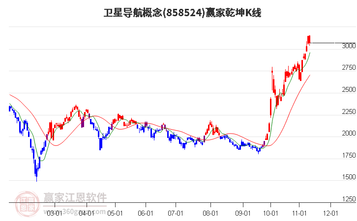 858524卫星导航赢家乾坤K线工具