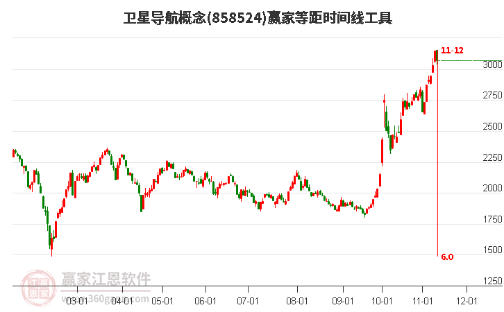 卫星导航概念赢家等距时间周期线工具