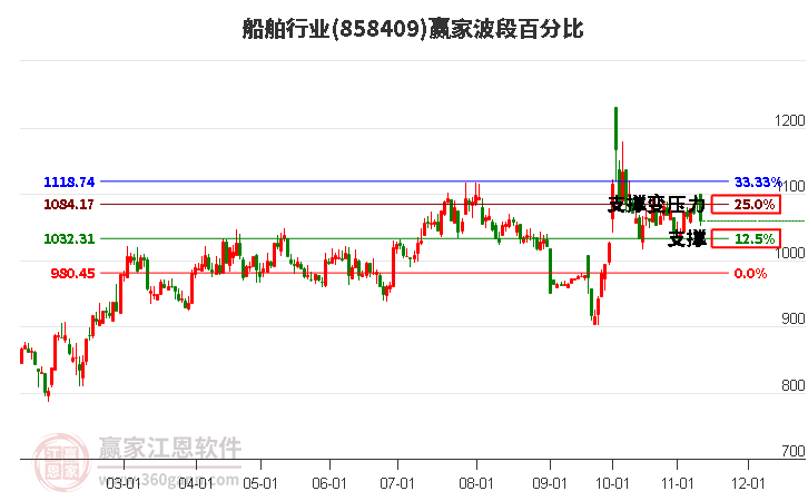 船舶行业赢家波段百分比工具