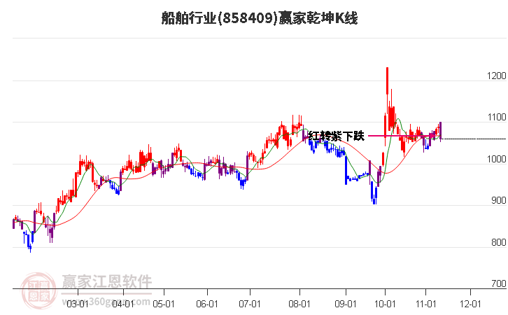 858409船舶赢家乾坤K线工具