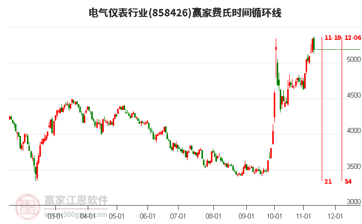 电气仪表行业赢家费氏时间循环线工具