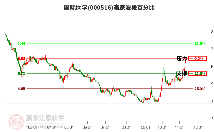 000516国际医学赢家波段百分比工具