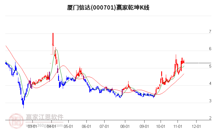 000701厦门信达赢家乾坤K线工具