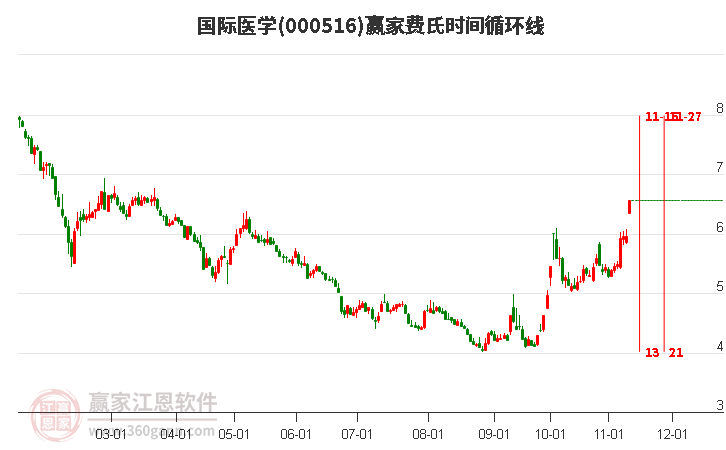 000516国际医学赢家费氏时间循环线工具