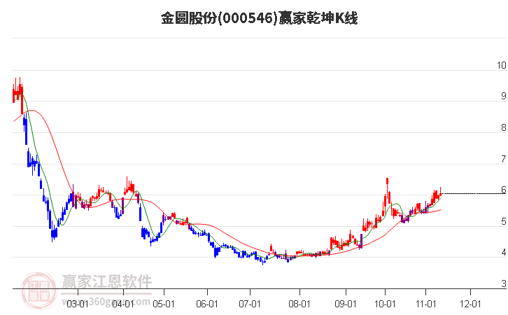 000546金圆股份赢家乾坤K线工具