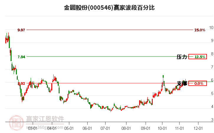 000546金圆股份赢家波段百分比工具