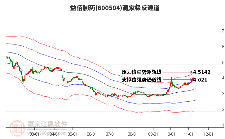 600594益佰制药赢家极反通道工具