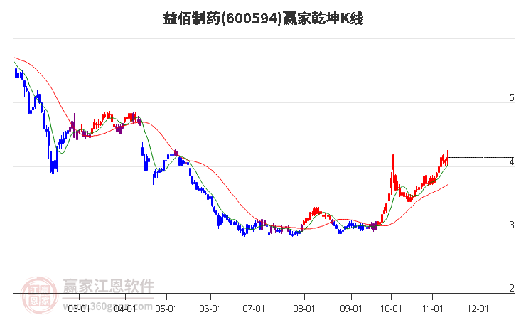 600594益佰制药赢家乾坤K线工具