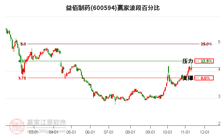 600594益佰制药赢家波段百分比工具