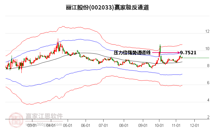 002033丽江股份赢家极反通道工具