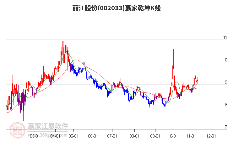 002033丽江股份赢家乾坤K线工具