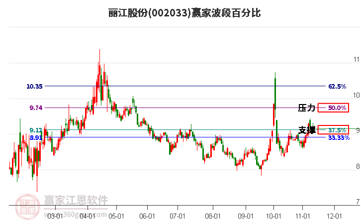 002033丽江股份赢家波段百分比工具