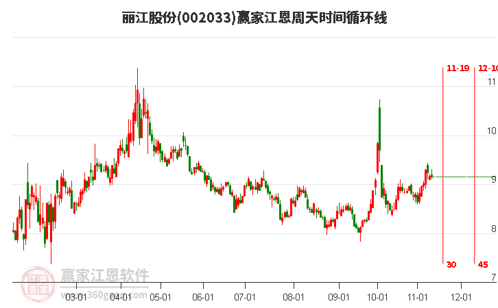 002033丽江股份赢家江恩周天时间循环线工具