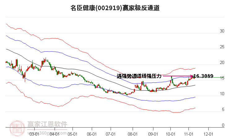 002919名臣健康赢家极反通道工具