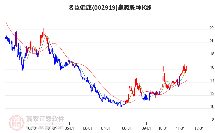 002919名臣健康赢家乾坤K线工具