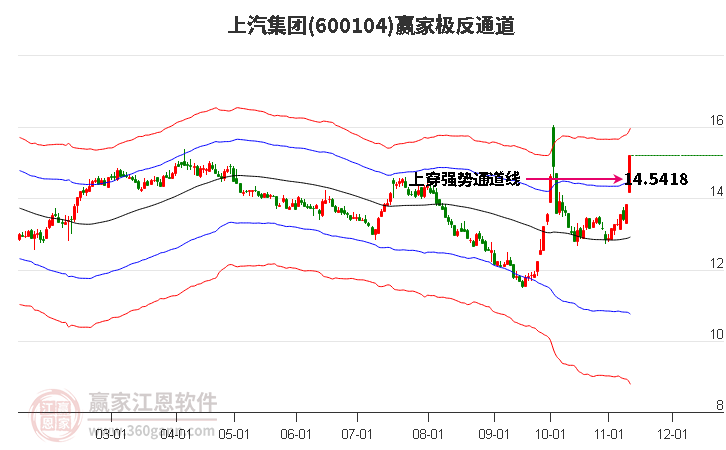 600104上汽集团赢家极反通道工具