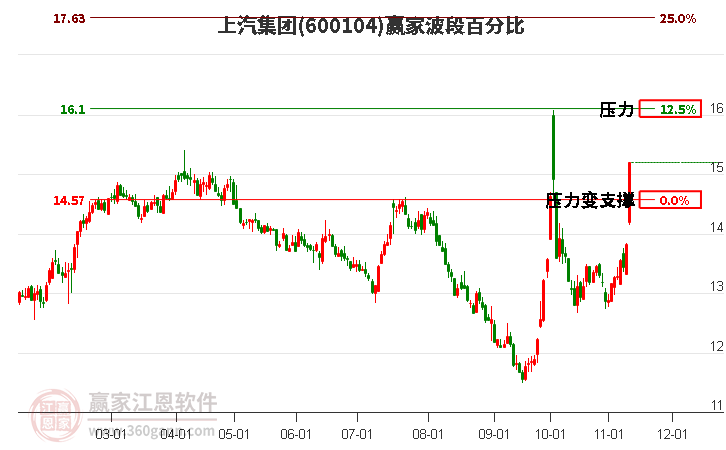 600104上汽集团赢家波段百分比工具