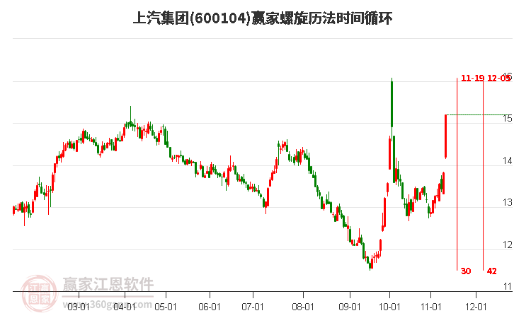 600104上汽集团赢家螺旋历法时间循环工具