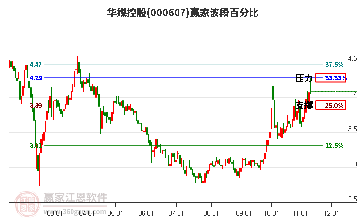 000607华媒控股赢家波段百分比工具