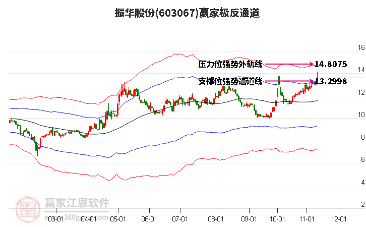 603067振华股份赢家极反通道工具