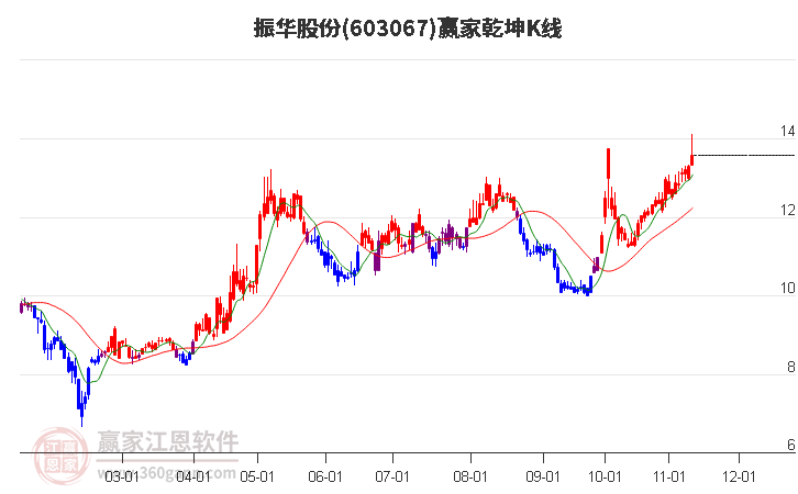 603067振华股份赢家乾坤K线工具