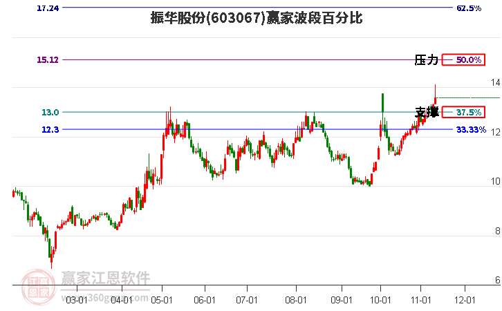 603067振华股份赢家波段百分比工具