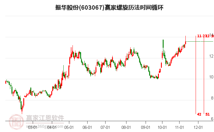 603067振华股份赢家螺旋历法时间循环工具