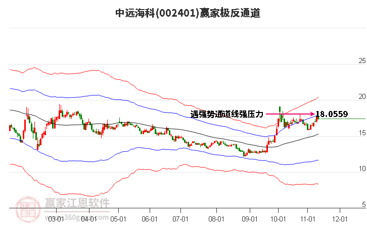 002401中远海科赢家极反通道工具