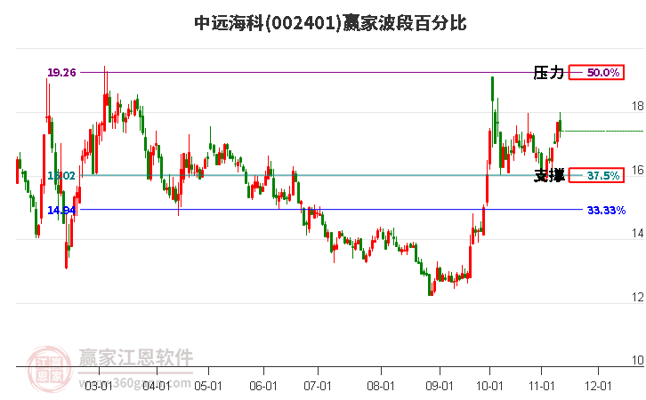 002401中远海科赢家波段百分比工具