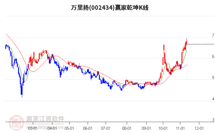 002434万里扬赢家乾坤K线工具