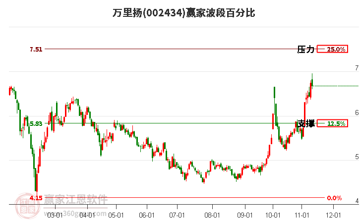 002434万里扬赢家波段百分比工具